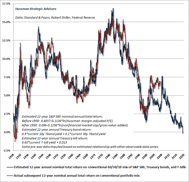 Expected 12-year total returns for a conventional 60/30/10 asset mix (Hussman)