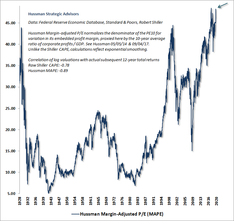 Hussman Margin-Adjusted P/E (MAPE)