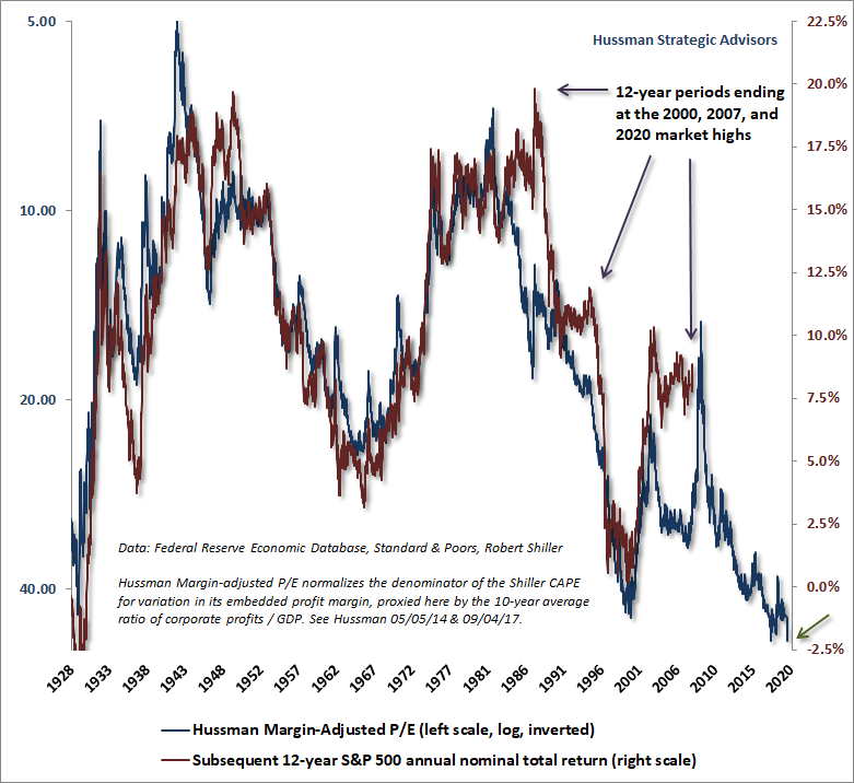 Valuations and subsequent market returns - deviations at bubble peaks