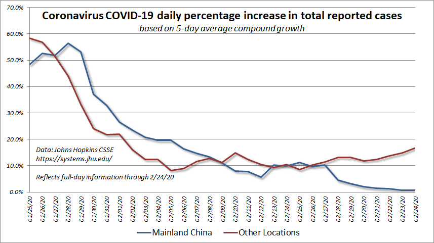 nCov-19 5-day average growth 2/24/20