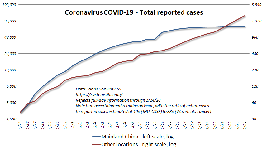 nCov-19 total reported cases 2/24/20