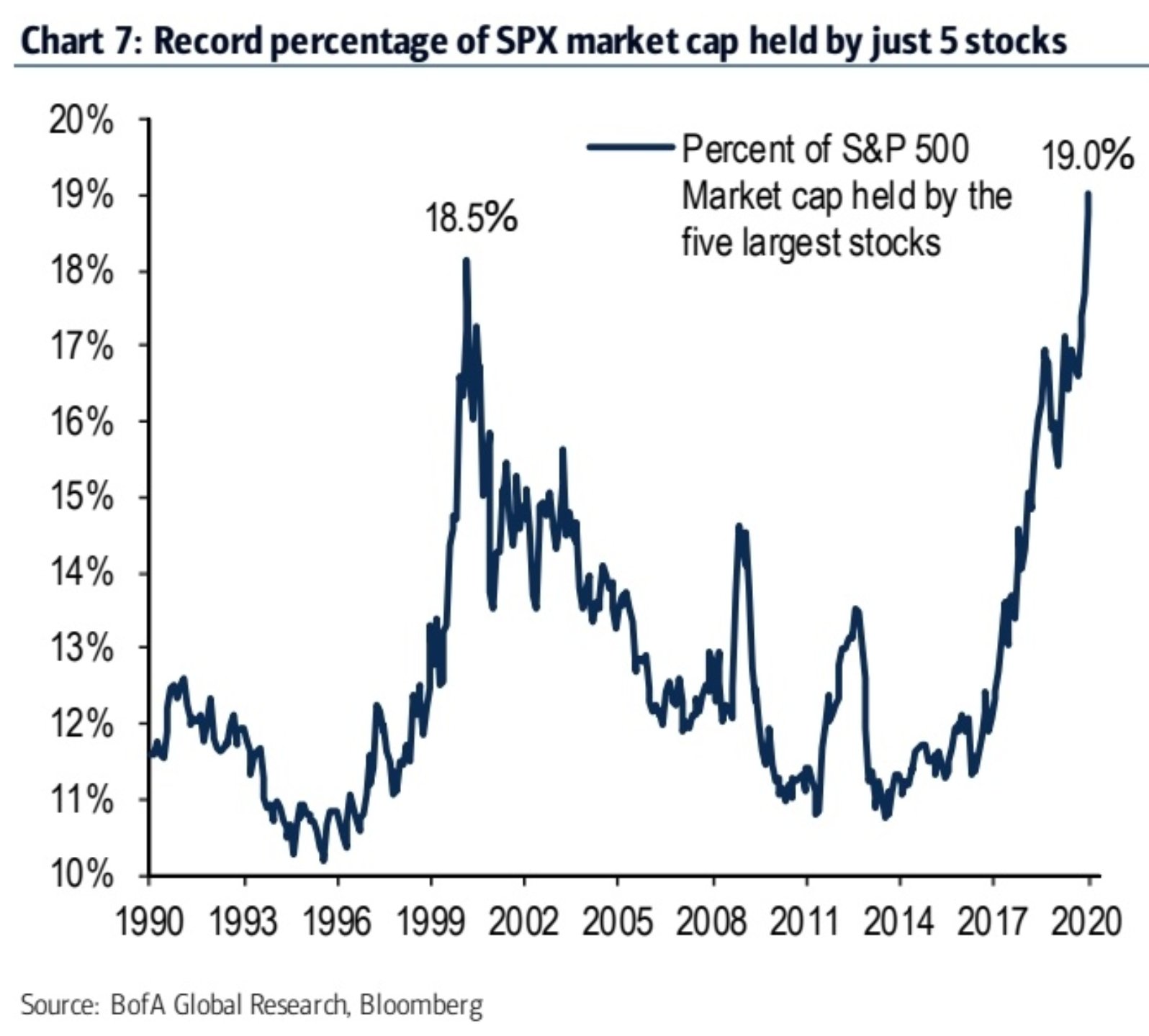 Largest 5 stocks as a share of the S&P 500 Index