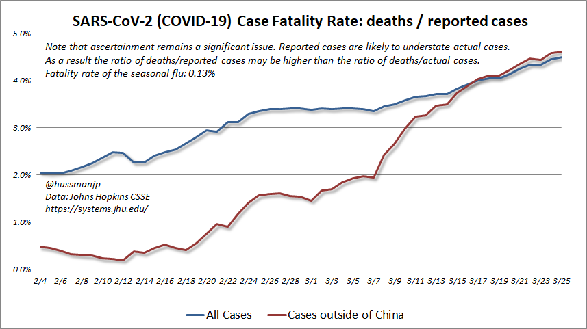 SARS-CoV-2 COVID-19 case fatality rate (CFR)