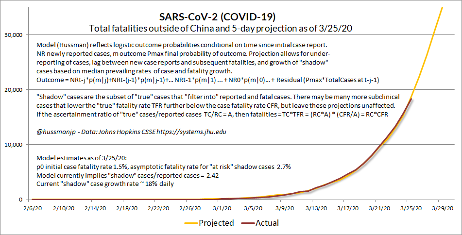 SARS-CoV-2 COVID-19 total fatalities outside of China