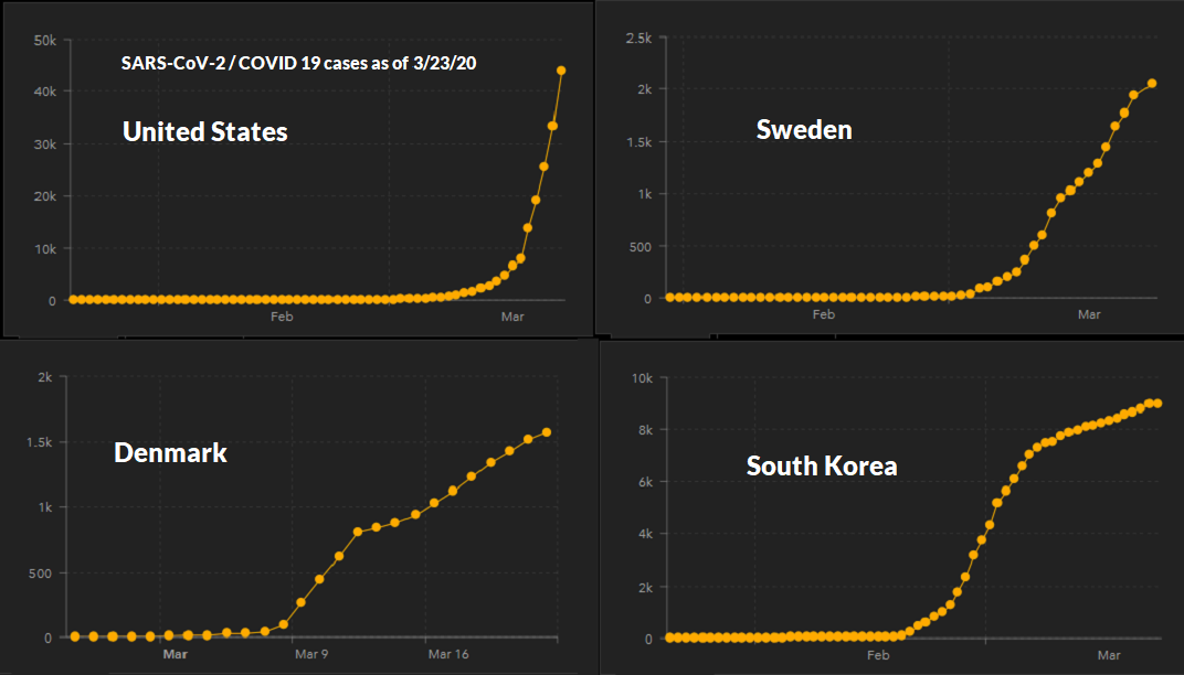 SARS-CoV-2 COVID-19 cases across countries - exponential vs logistic growth