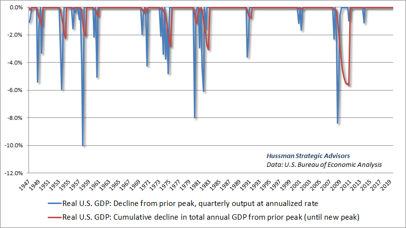 Quarterly and cumulative real GDP losses during U.S. economic downturns