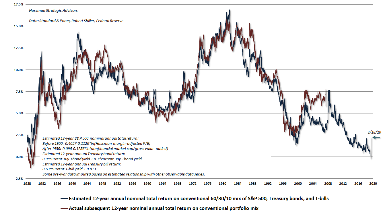 Estimated 12-year total return on a conventional 60% S&P 500, 30% Treasury bond, 10% T-bill asset mix (Hussman)