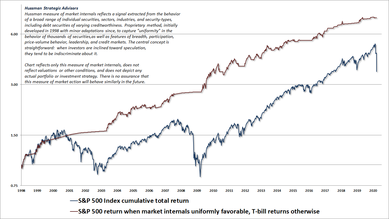 Hussman gauge of internal market uniformity (market internals)