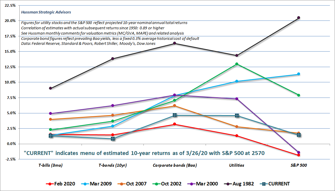 Estimated expected 10-year investment returns by security-type (Hussman)