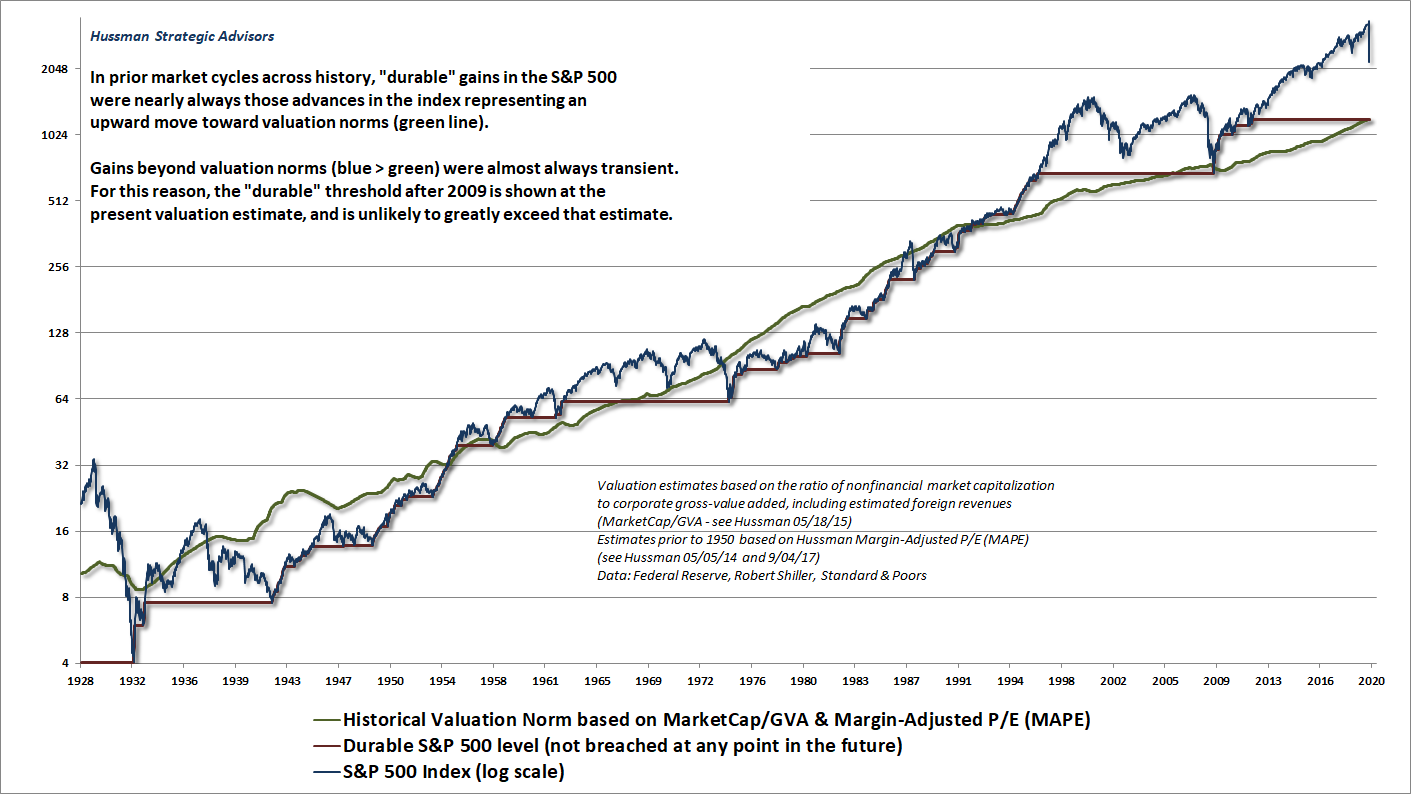 Estimated expected 10-year investment returns by security-type (Hussman)