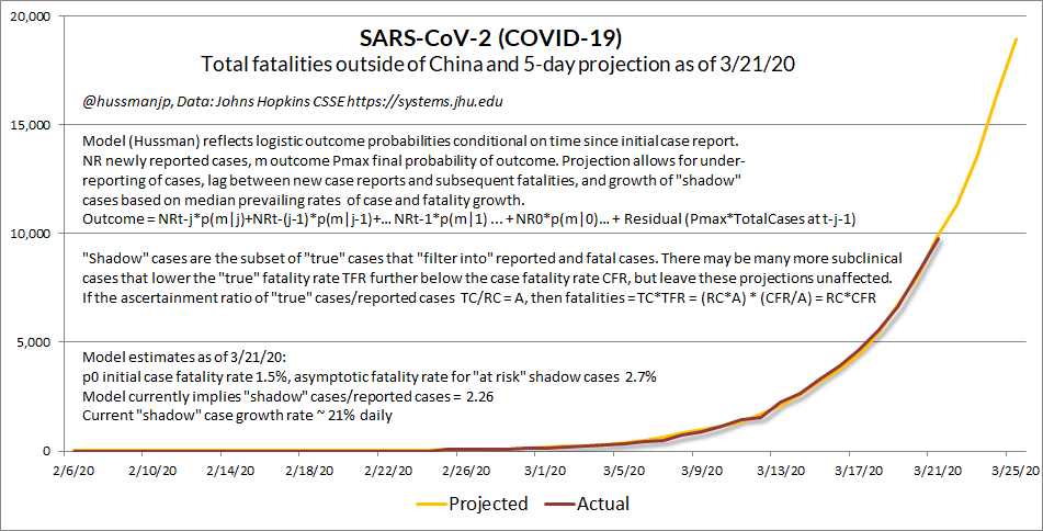 COVID-19 March 21 fatality projections (Hussman)