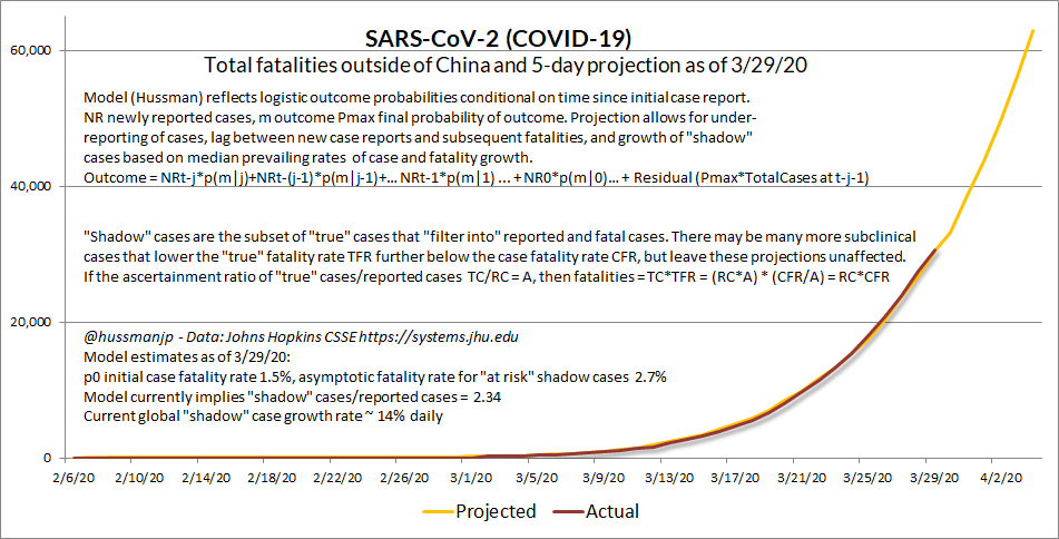 COVID-19 March 29 fatality projections (Hussman)