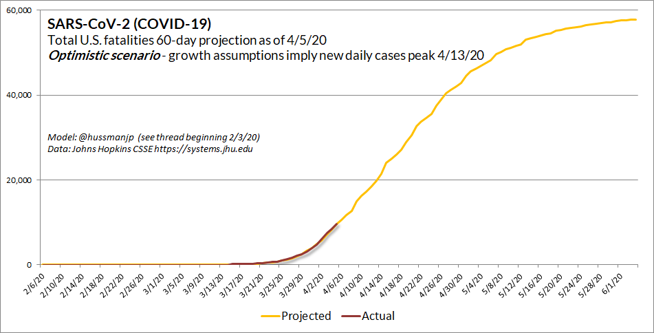 COVID-19 April 6 optimistic containment scenario (Hussman)