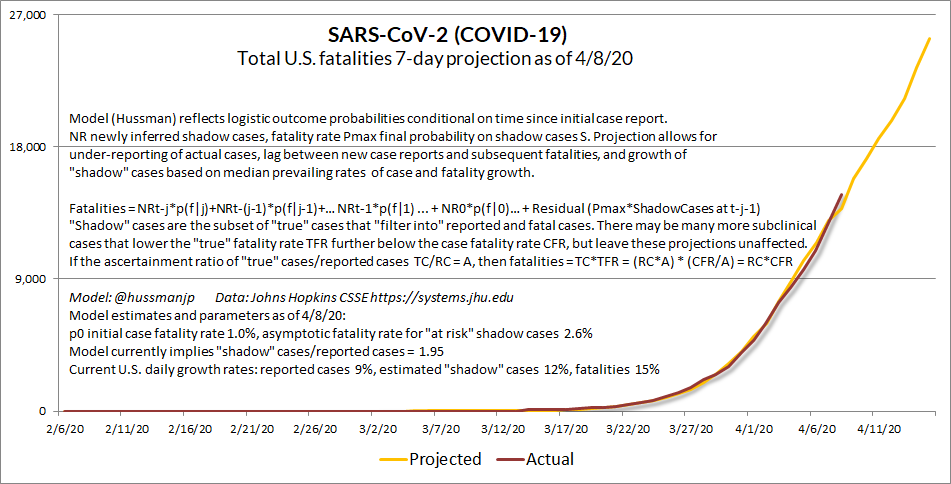 COVID-19 April 7 U.S. projection (Hussman)