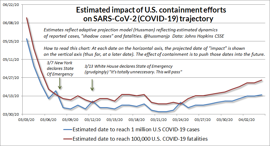 COVID-19 estimated impact of containment efforts (Hussman)