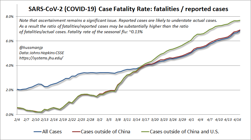 COVID-19 case fatality rates