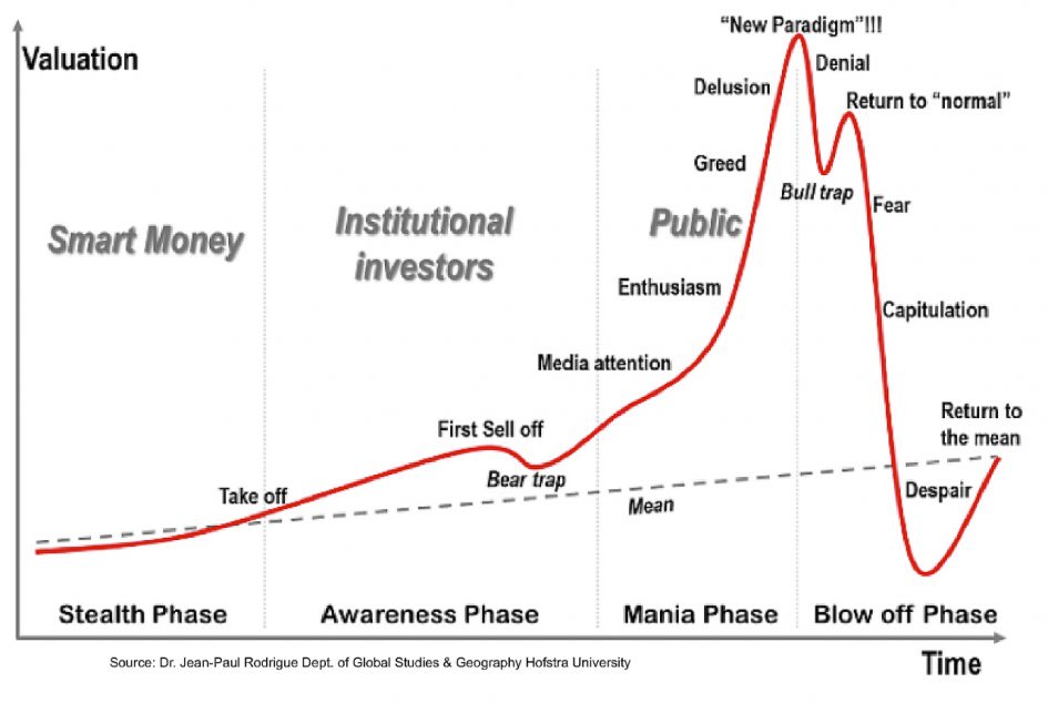 Rodrigue chart of speculative bubbles