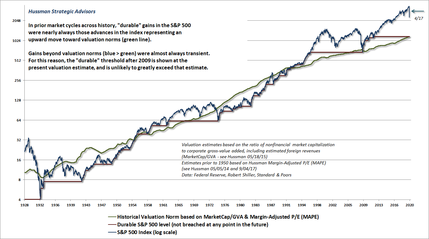 Durable vs transient changes in the S&P 500 (Hussman)