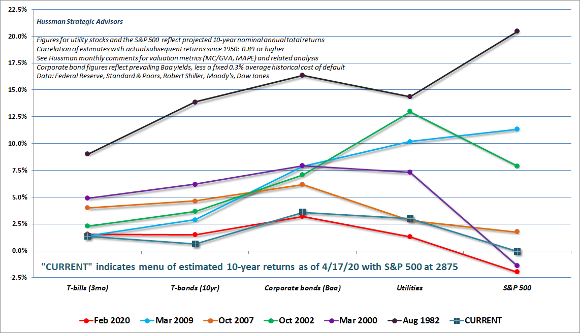 Estimated menu of prospective 10-year investment returns (Hussman, 4/17/20)