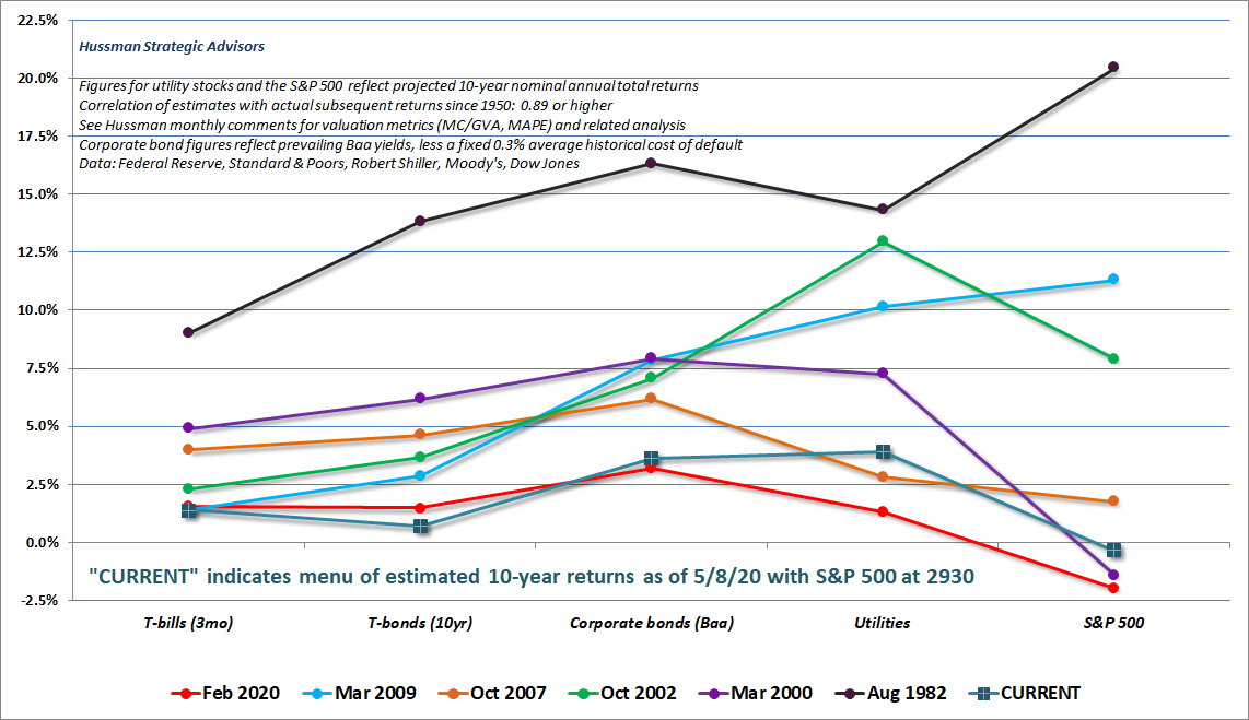 Estimated menu of prospective 10-year investment returns