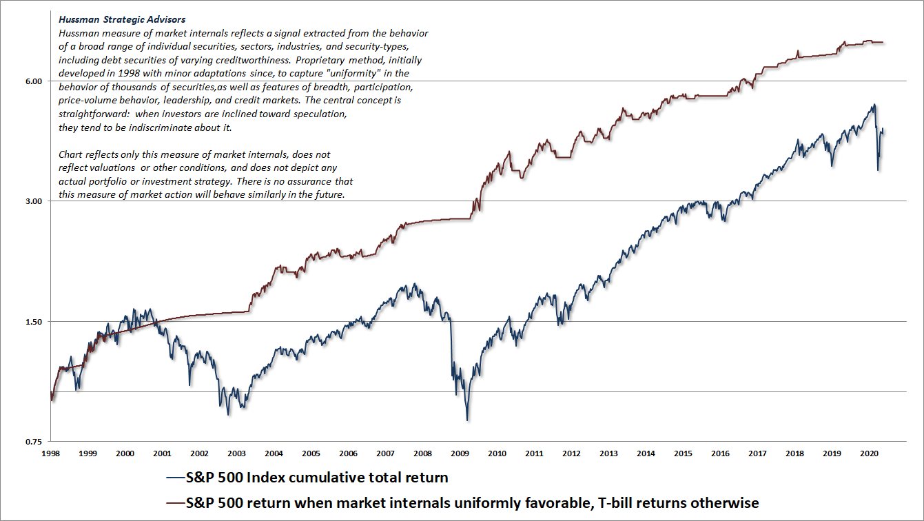 Hussman measure of market internals