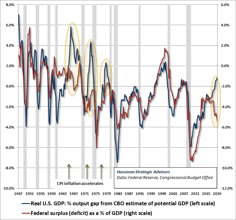 Cyclically excessive deficits (Hussman): Fiscal deficits vs GDP output gap