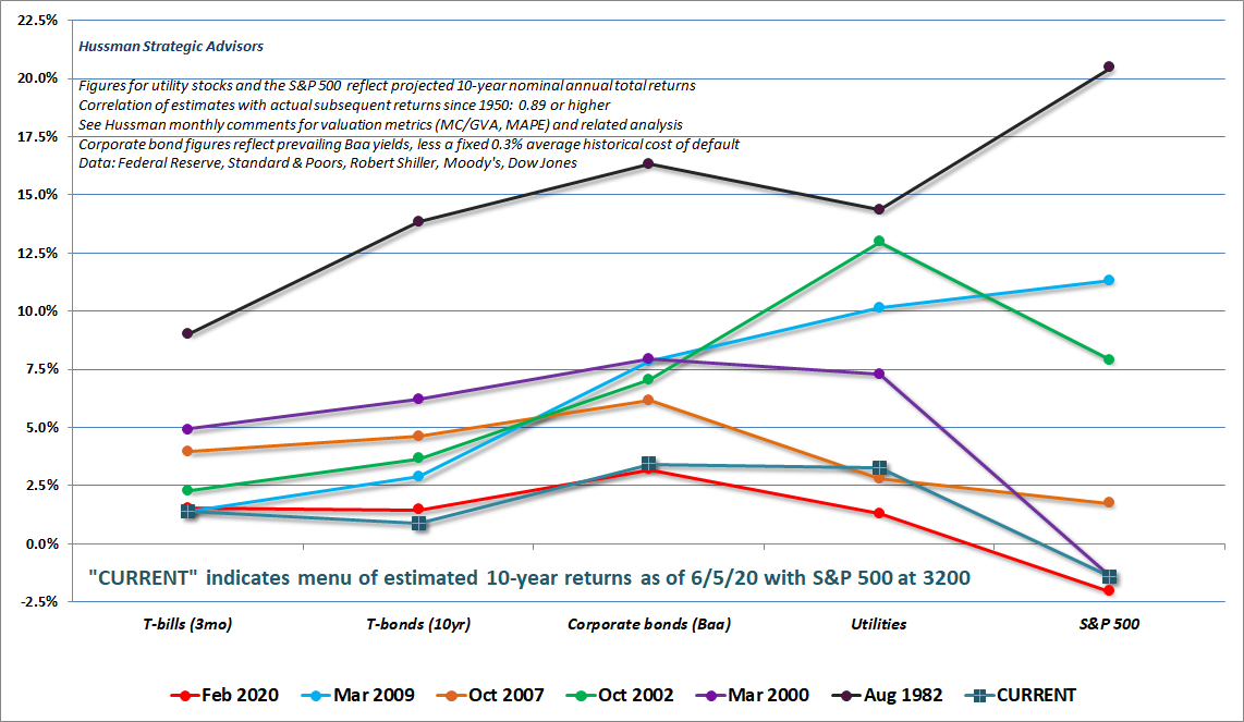 Estimated 10-year returns by asset class (Hussman) at various points in history