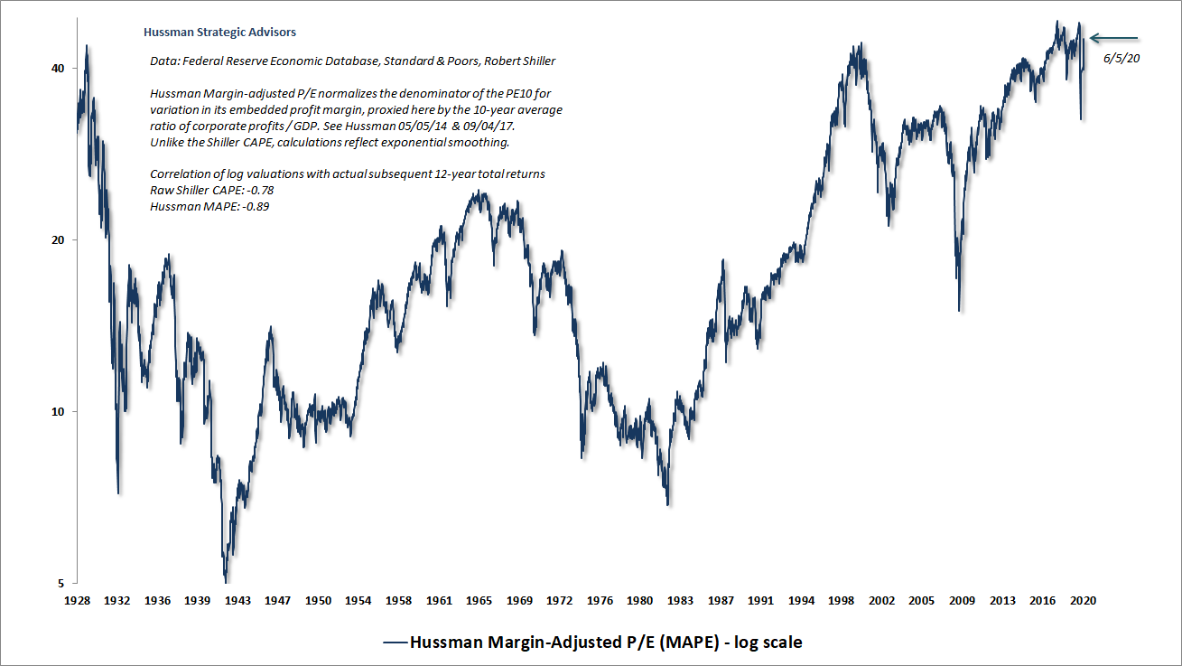 Hussman Margin-Adjusted P/E (MAPE)