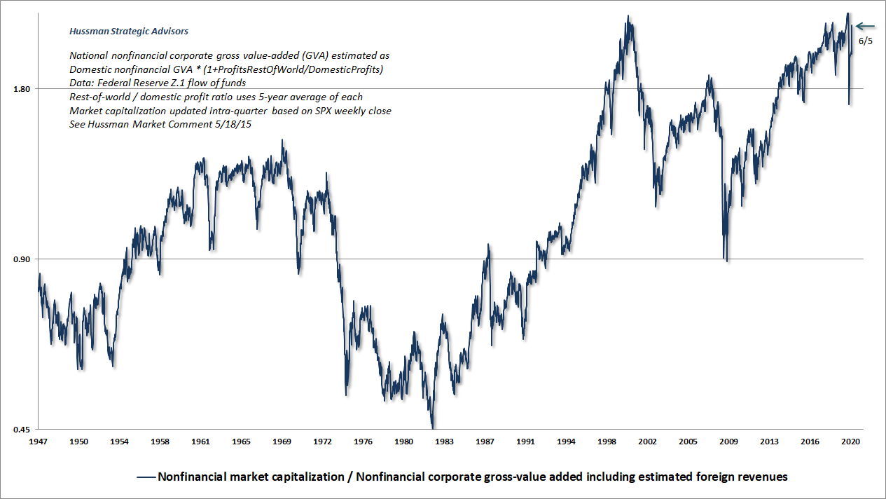 Nonfinancial market capitalization to gross value-added (Hussman)