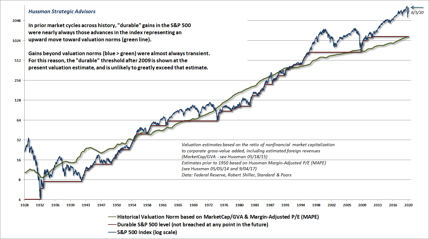 Durable and transient S&P 500 returns (Hussman)