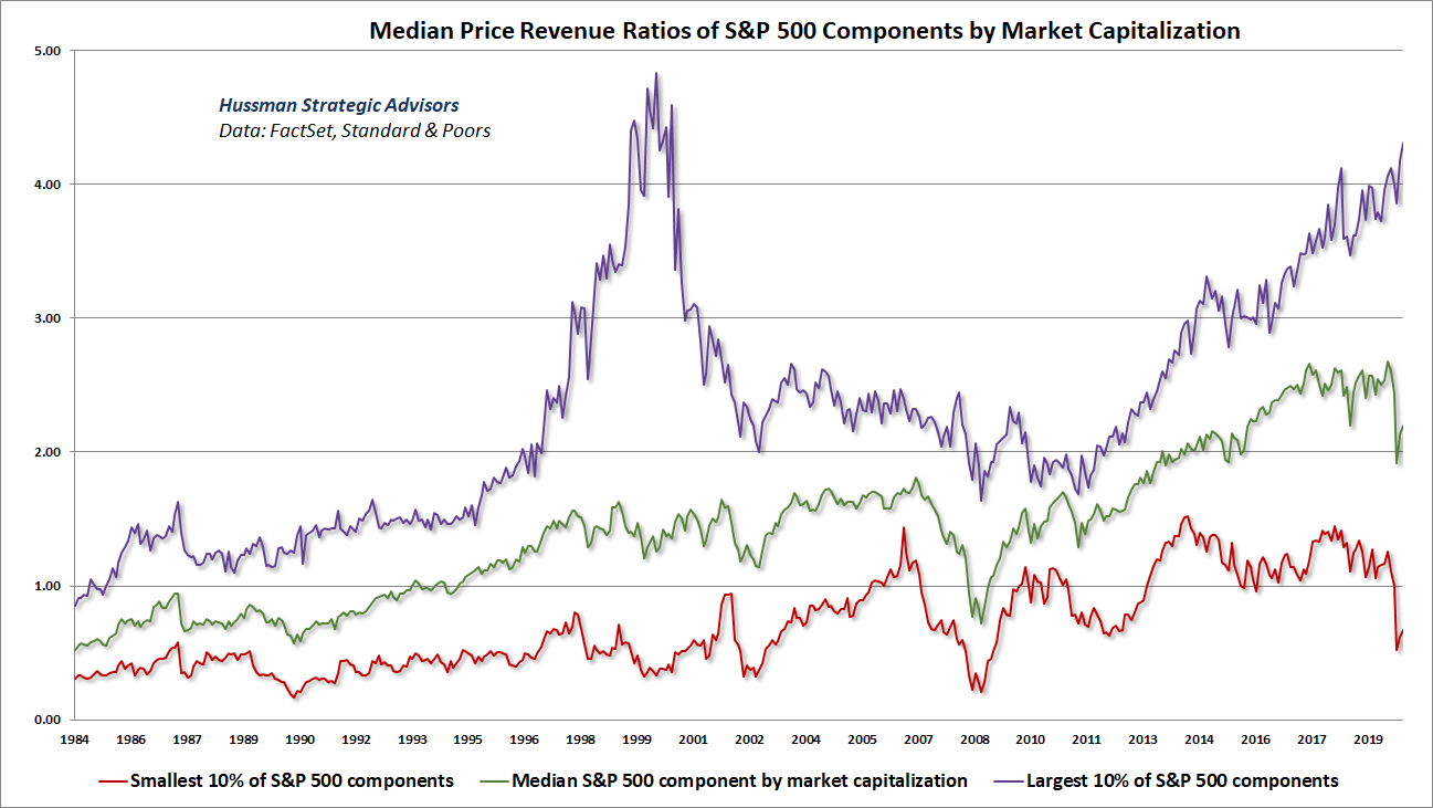 Median price-revenue ratios by S&P 500 market capitalization deciles