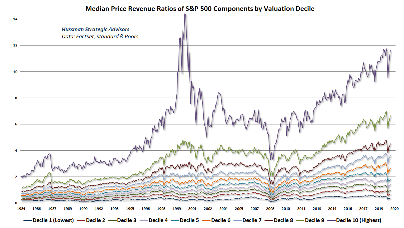 Median price-revenue ratios of S&P 500 components by valuation decile