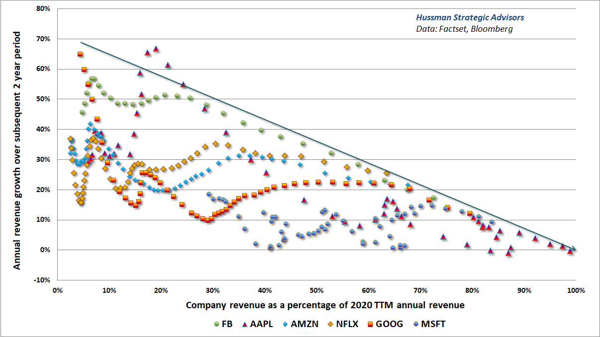 Market saturation and subsequent revenue growth rates of 2020 large-cap glamour stocks (Hussman)