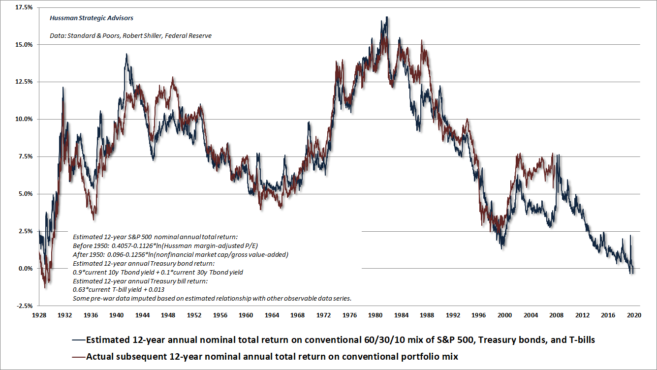 Prospective 12-year total returns on a passive investment mix (Hussman)