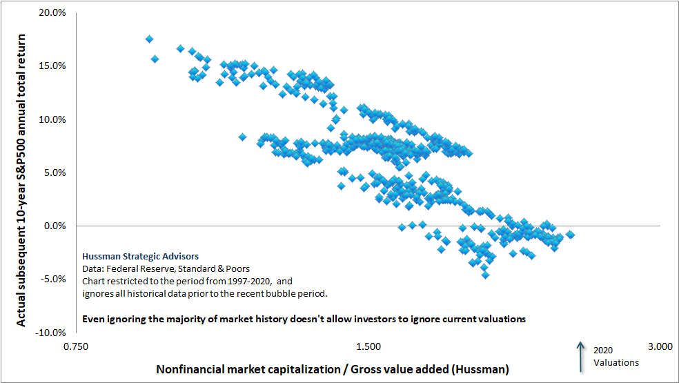 MarketCap/GVA vs subsequent 10-year S&P 500 total returns, 1997-2020