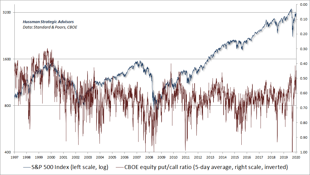 CBOE put/call ratio