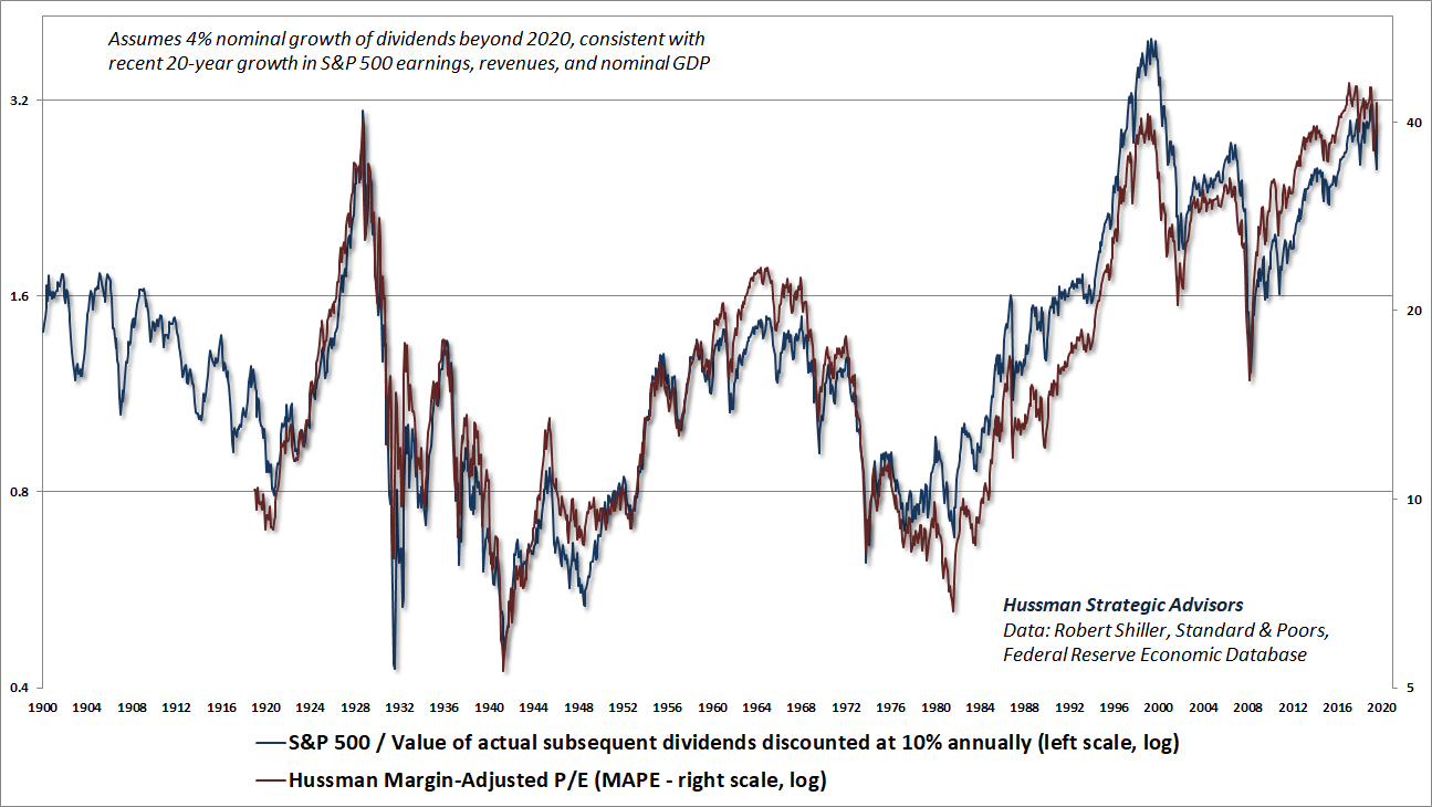 Hussman Margin-Adjusted P/E and discounted dividend valuation