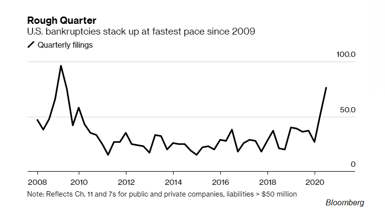 U.S. quarterly bankruptcies