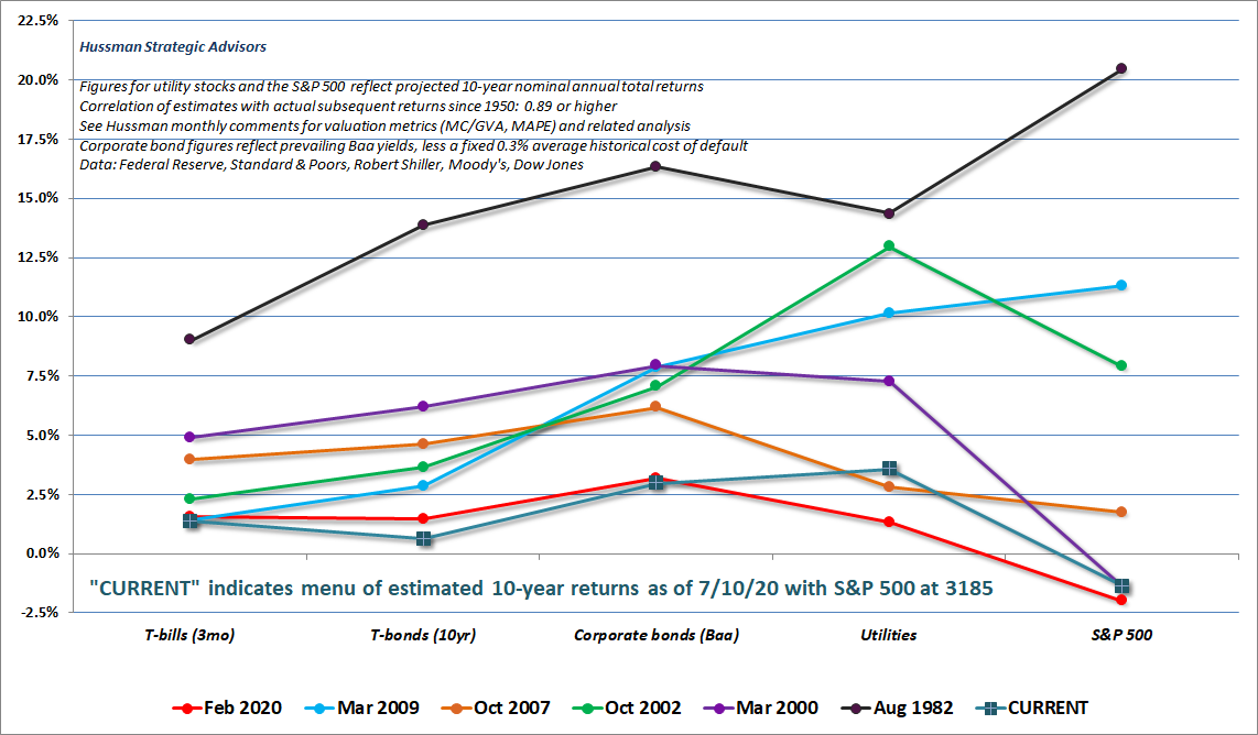 Estimated menu of prospective investment returns across various asset classes