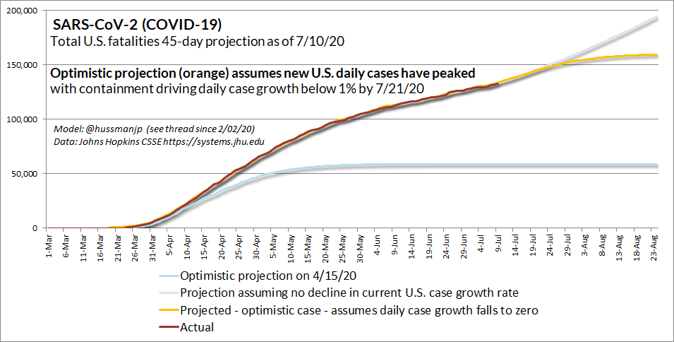 Projected COVID-19 U.S. fatality trajectory