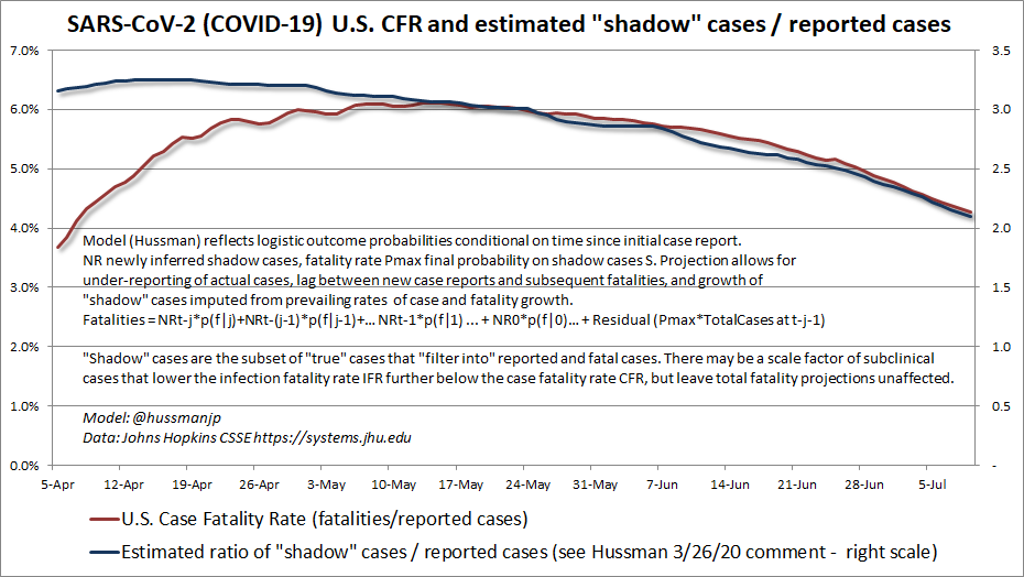 COVID-19 U.S. case-fatality rate and estimated ratio of shadow/reported cases