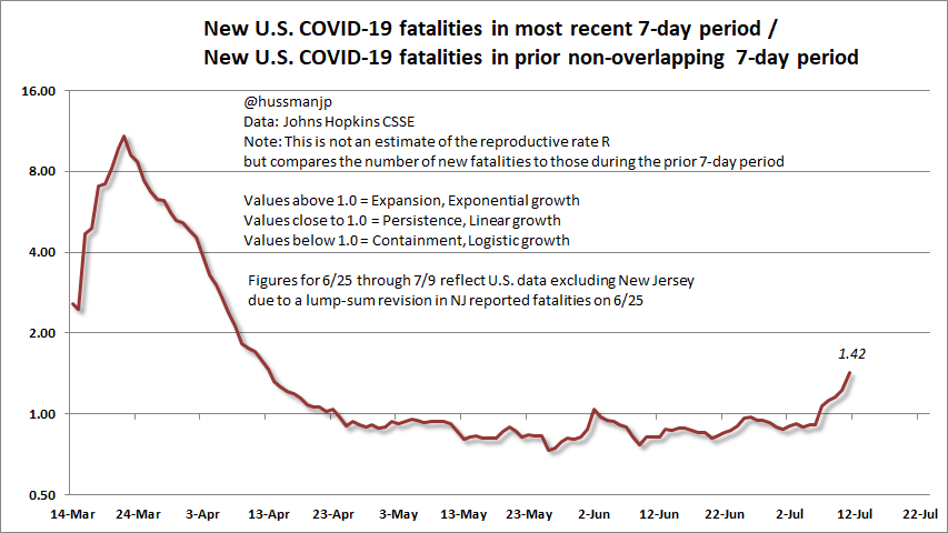 COVID-19 7-day U.S. fatality ratio