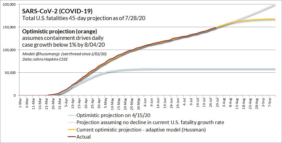 COVID-19 45-day fatality projection (Hussman)