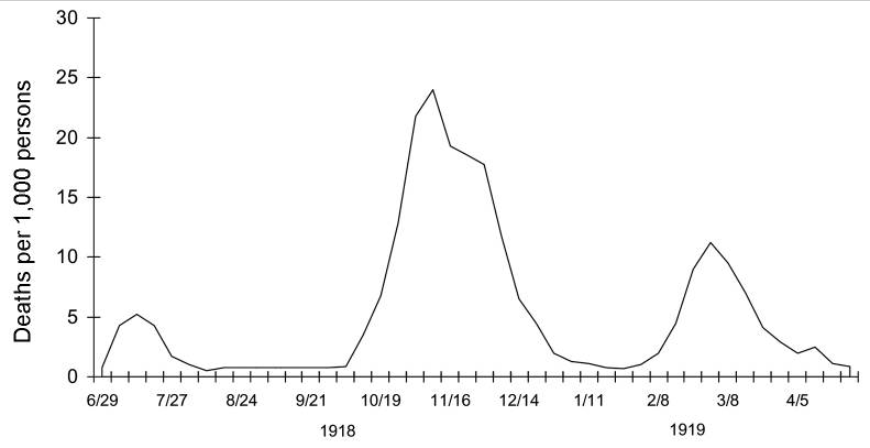 1918 flu pandemic - British data