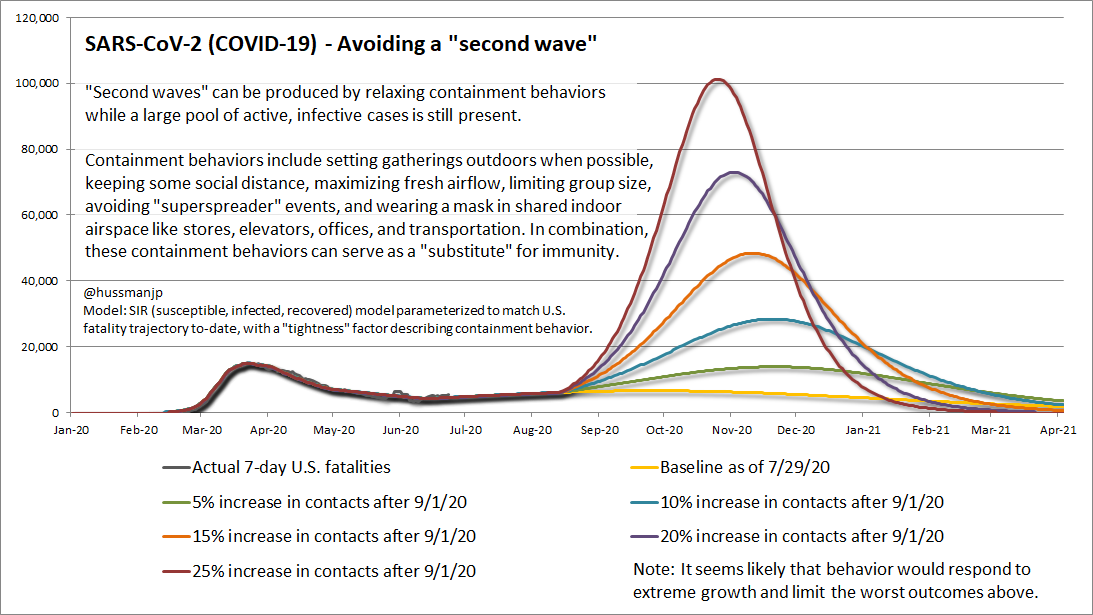 COVID-19 second wave sensitivity analysis (Hussman)