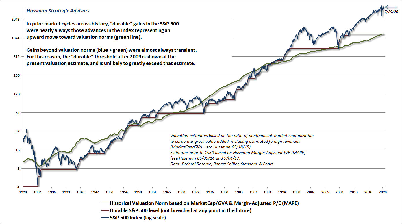 S&P 500 durable and transient returns (Hussman)