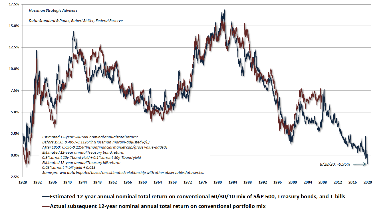 Estimated 12-year returns on a conventional portfolio mix (Hussman)