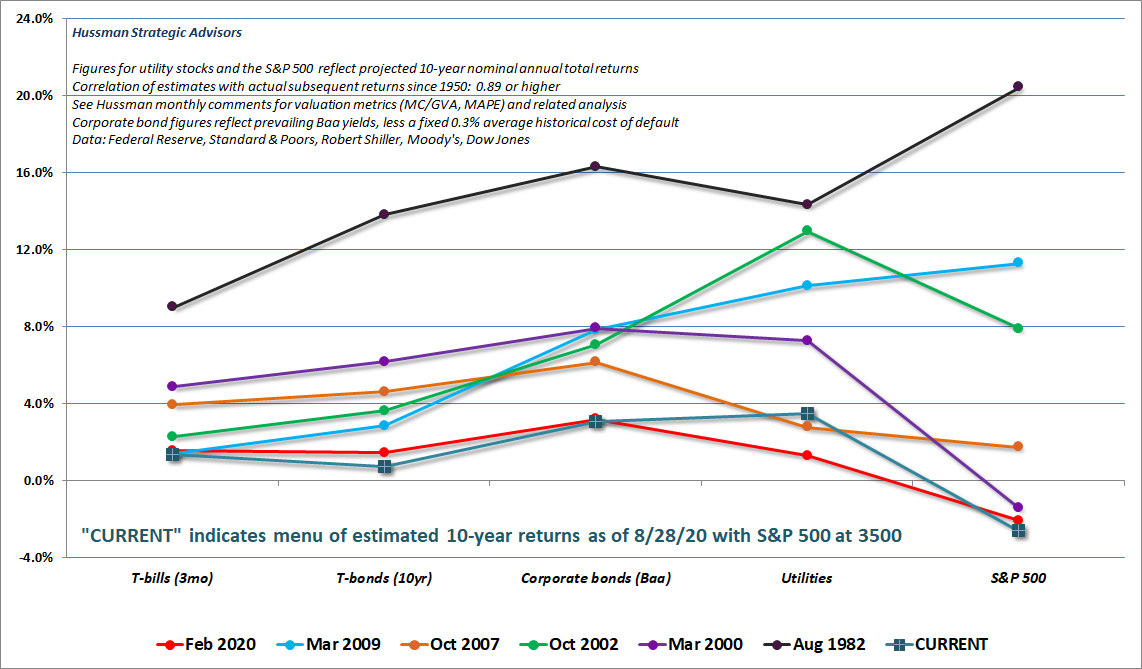 Projected returns of various investment classes