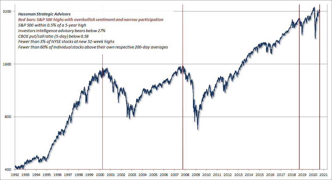 Market highs with tepid participation and lopsided bullishness