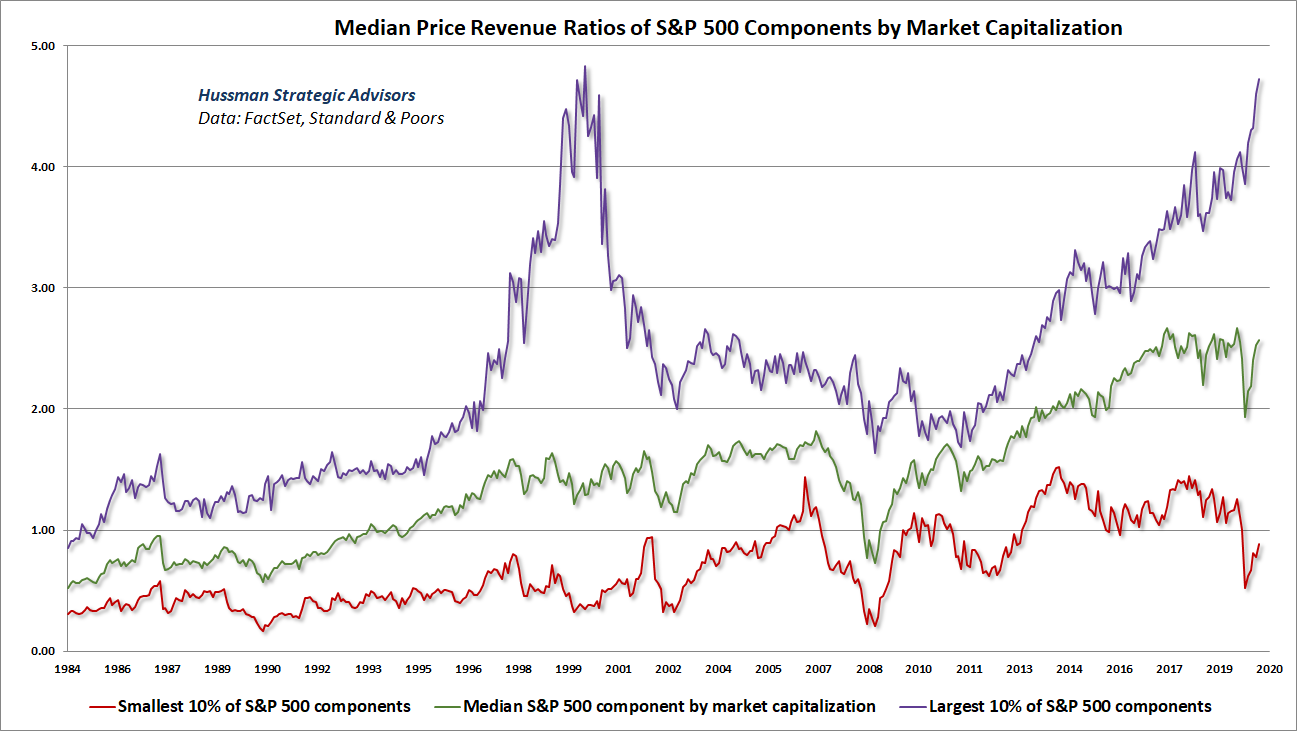 Median price/revenue ratios of S&P 500 components by market cap decile